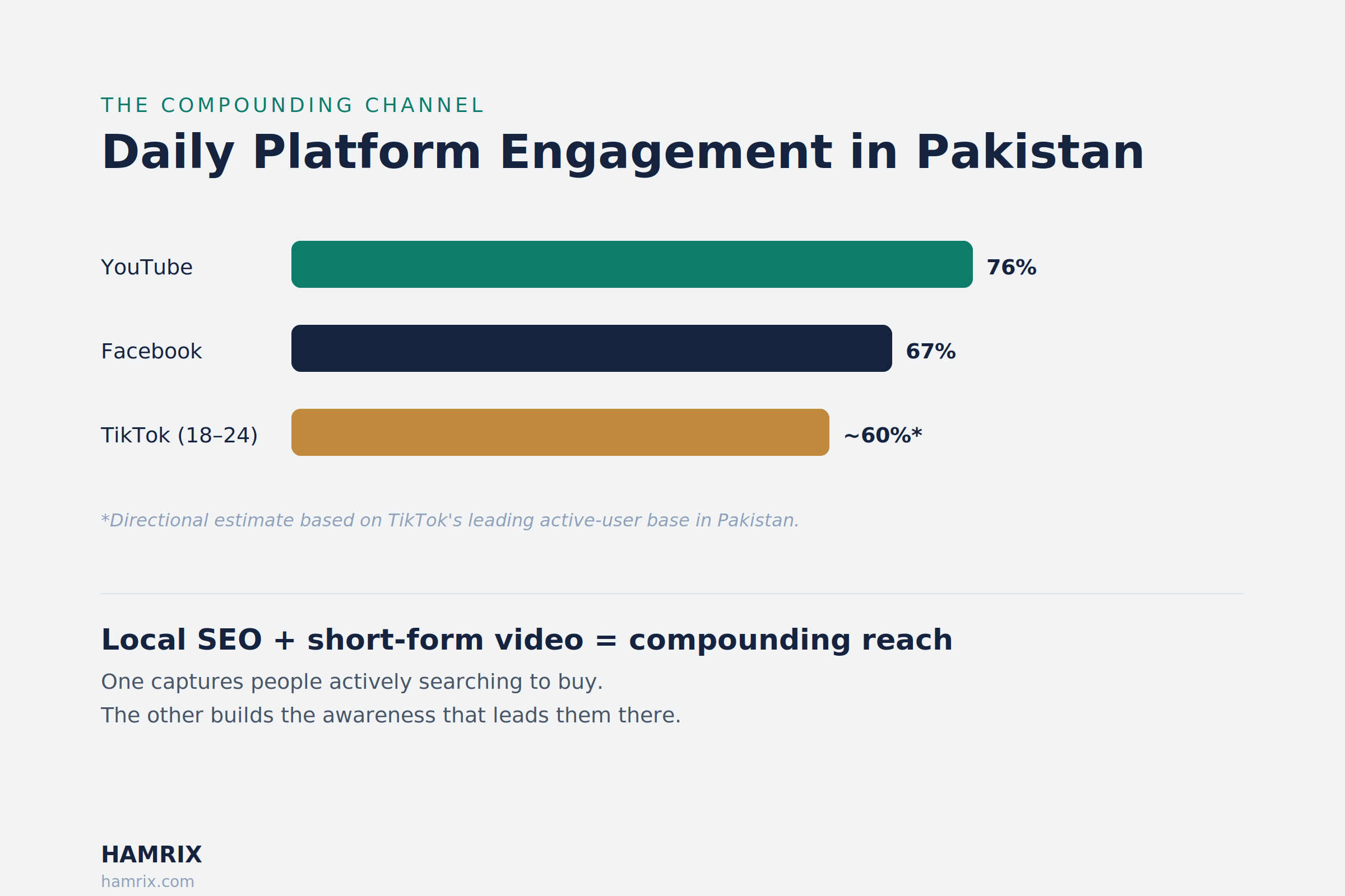 Pakistan digital platforms usage